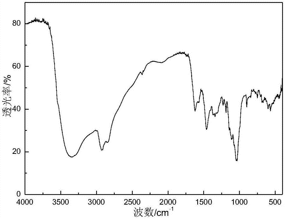 Aminoalkyl glucoside graft copolymer and preparation method thereof, and drilling fluid