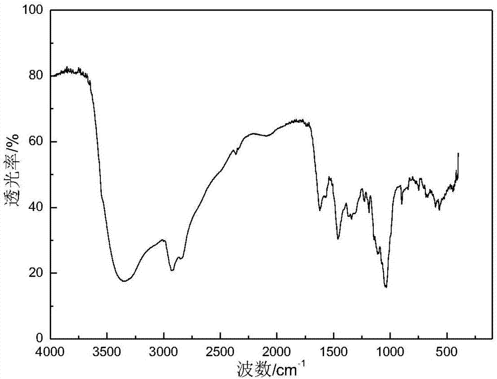 Aminoalkyl glucoside graft copolymer and preparation method thereof, and drilling fluid