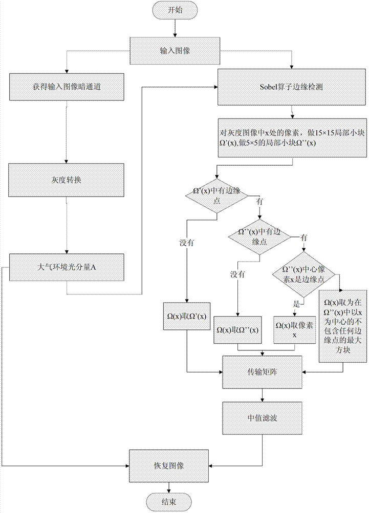 Quick image dehazing method on basis of image textures