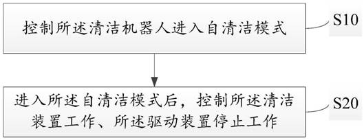 Self-cleaning method of cleaning robot, cleaning robot and cleaning system