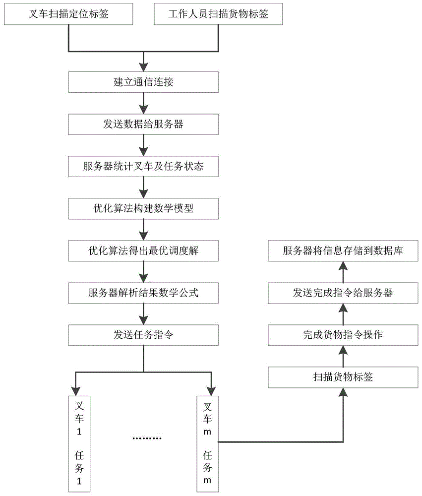 Method and system for optimizing dispatching based on RFID (Radio Frequency Identification Device)