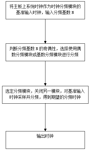 CPLD/FPGA-based clock frequency division module design method