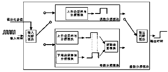 CPLD/FPGA-based clock frequency division module design method