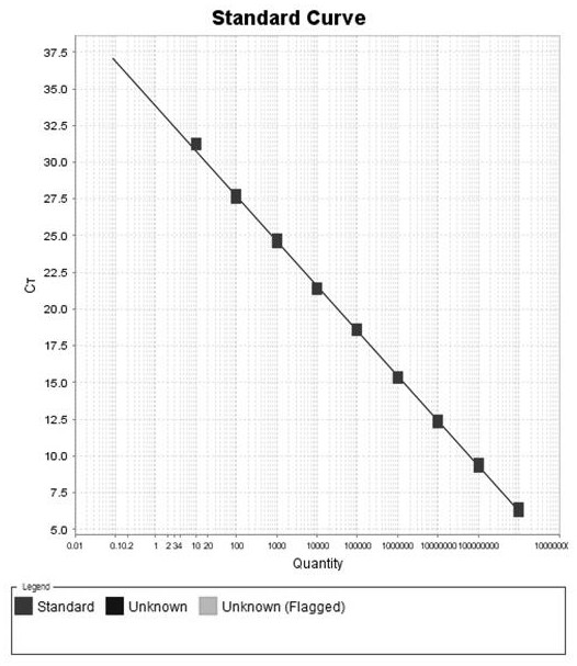 Absolute fluorescent quantitative PCR detection method for chicken infectious anemia viruses