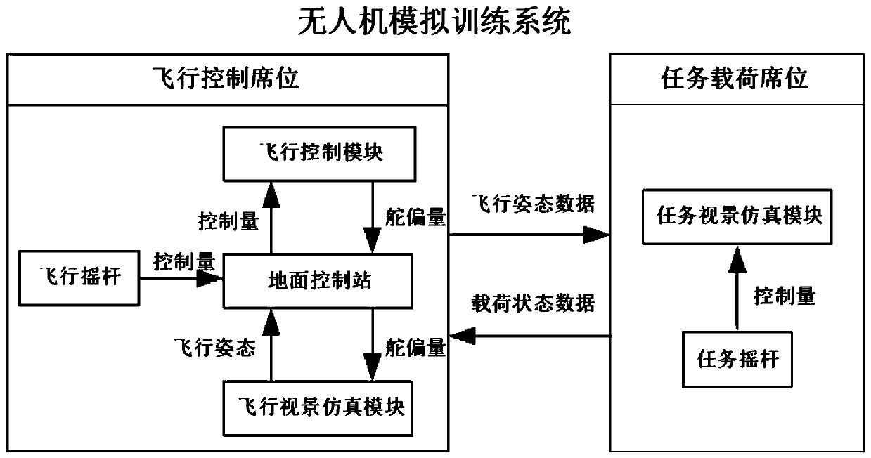 Multi-unmanned aerial vehicle cooperative control simulation system and construction method and simulation method thereof