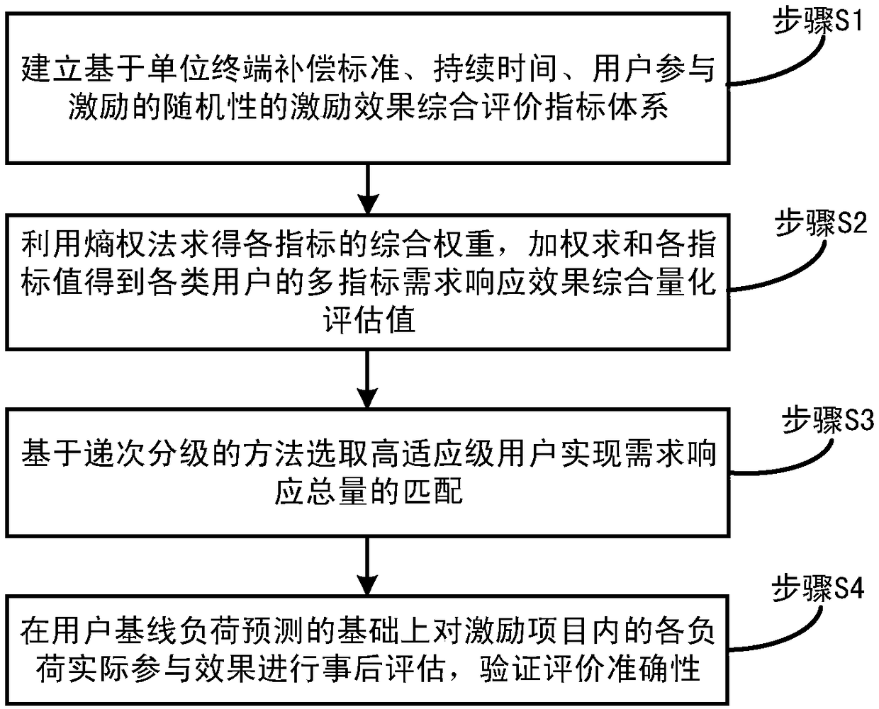 A demand response effect phased evaluation method oriented to interruptible load