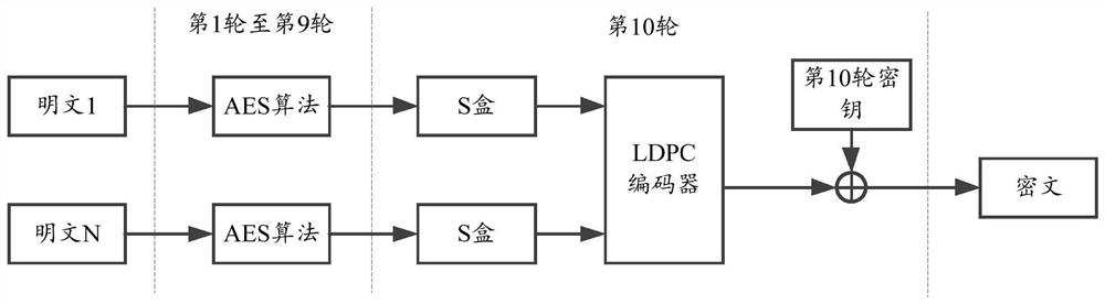 Secure encoding method, decoding method and device