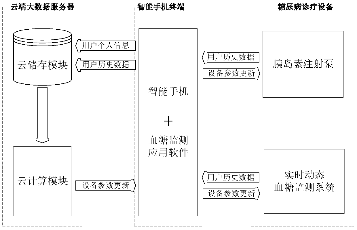 Insulin pump individual configuration optimization system based on cloud big data