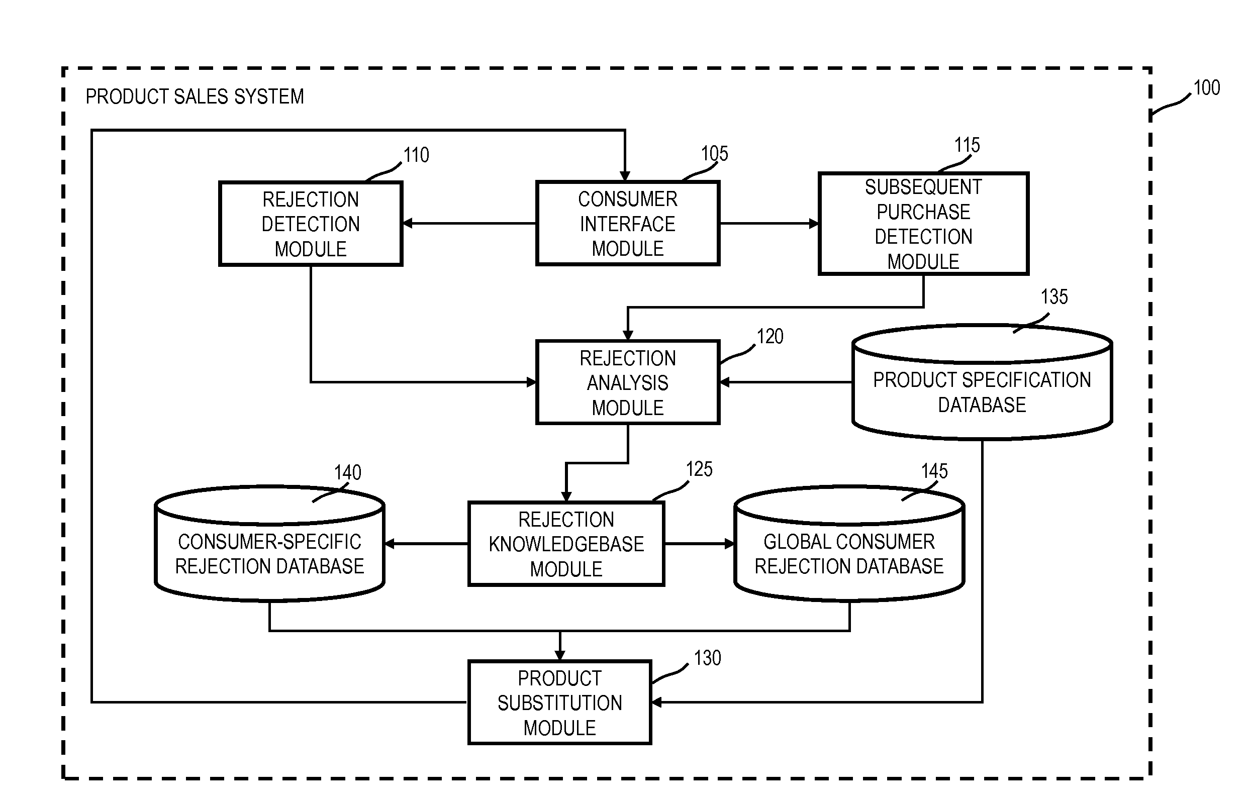 Making product substitution recommendations