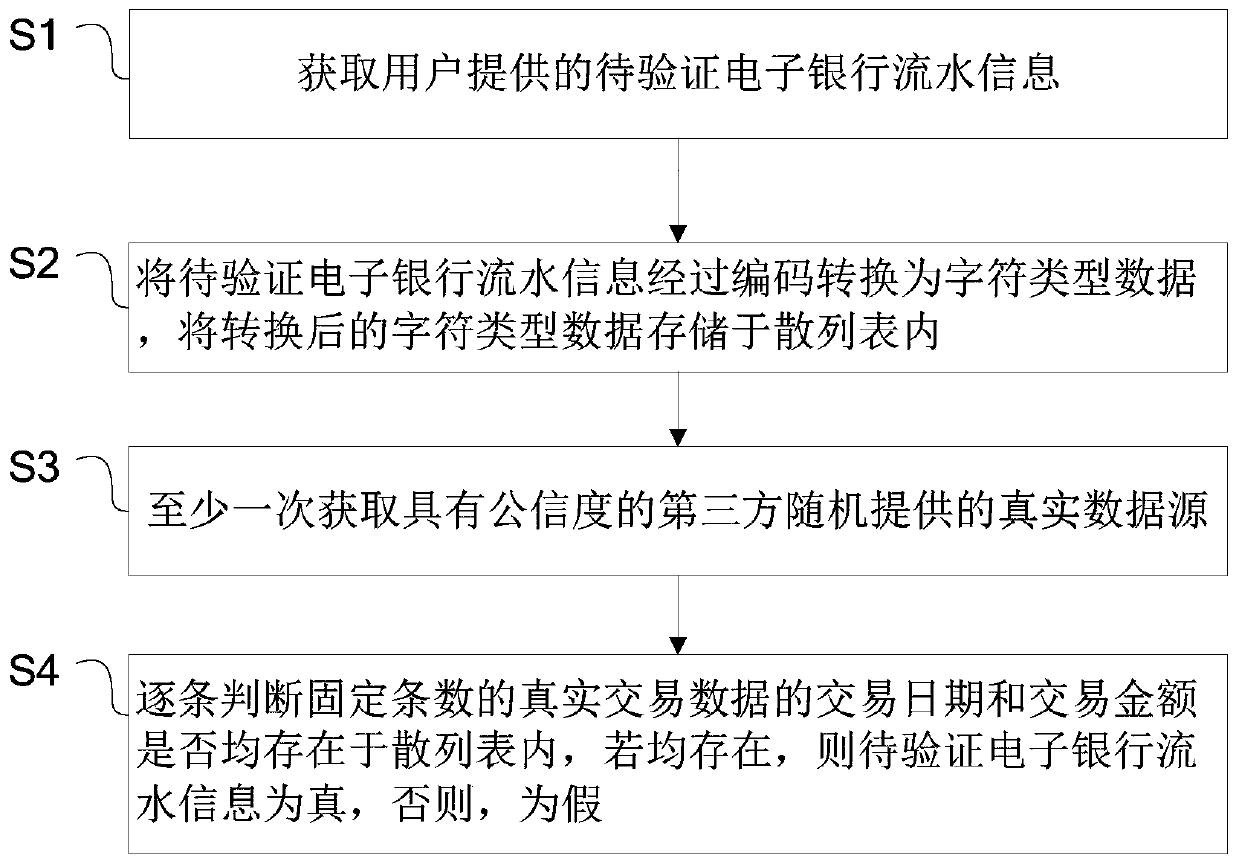 An electronic bank flow authenticity identification method and device