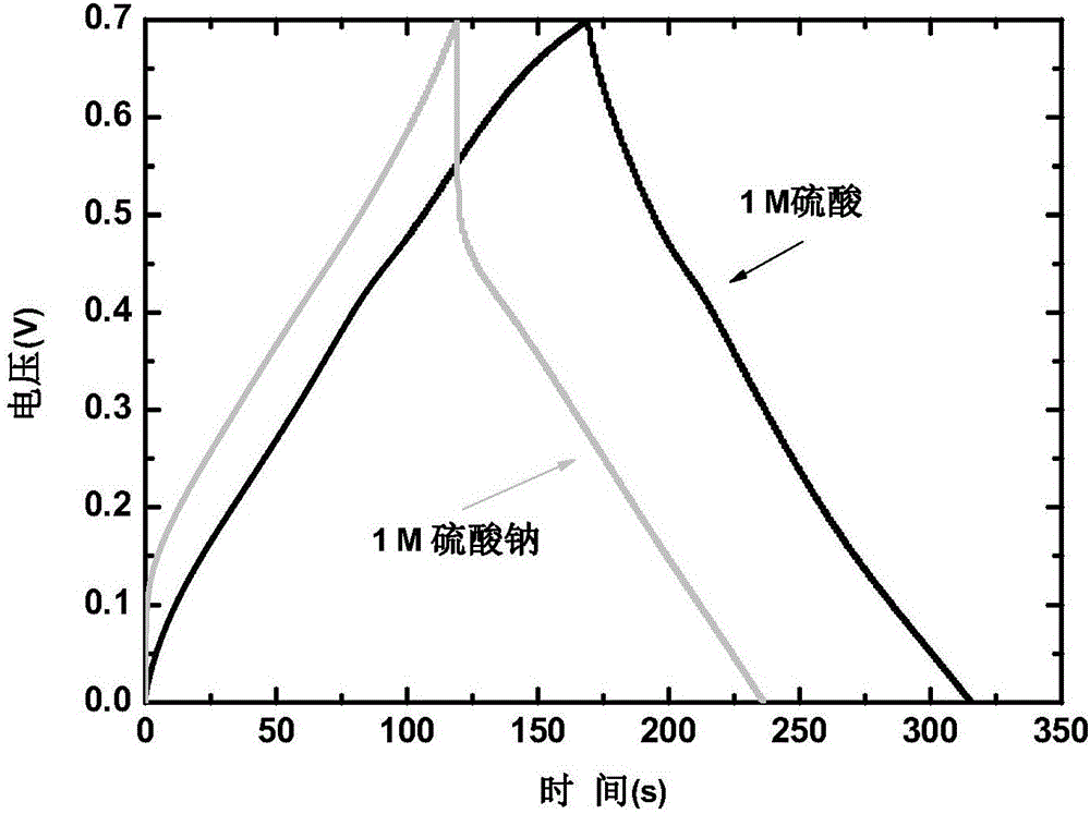 Three asymmetric solid-state electrochemical capacitors constructed through nanometer copolyaniline and activated carbon