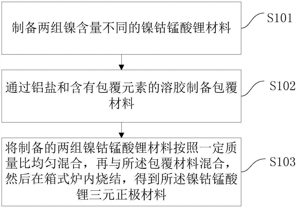 Lithium battery nickel-cobalt lithium manganate ternary anode material and preparation method thereof