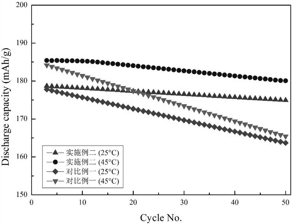 Lithium battery nickel-cobalt lithium manganate ternary anode material and preparation method thereof