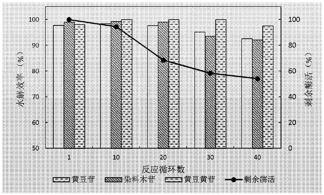 A method for efficiently hydrolyzing soybean isoflavone glycosides