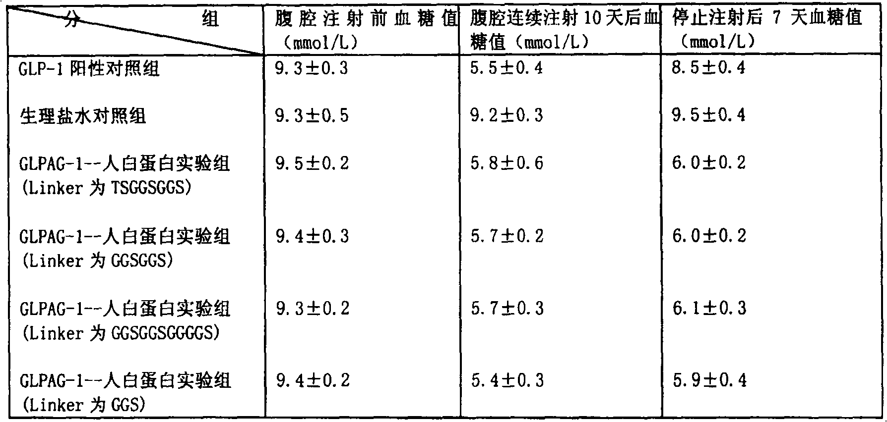 Recombined expression of peptide for lowering blood sugar in long acting, and application in medication for treating diabetes