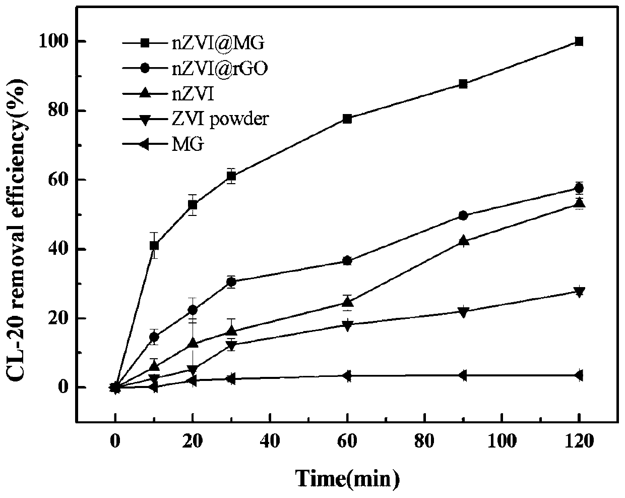 Magnetic graphene-supported nano zero-valent iron composite material as well as preparation method and application thereof