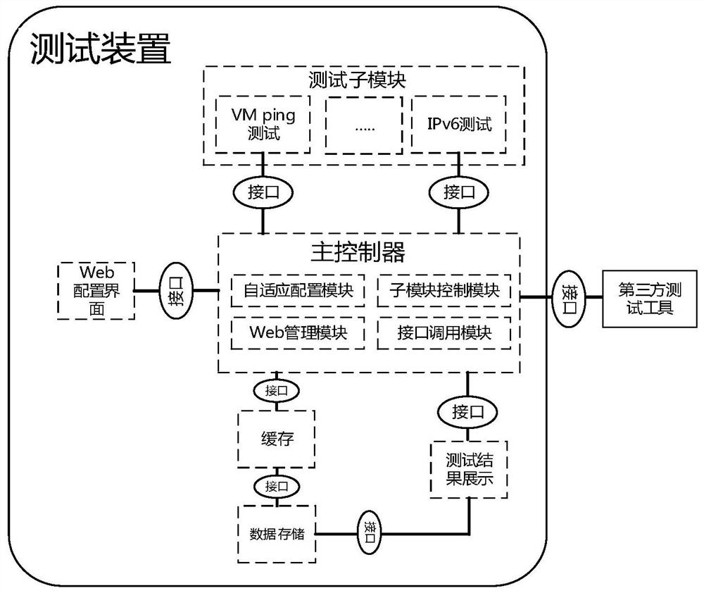 A test device and test method for 5G core network infrastructure