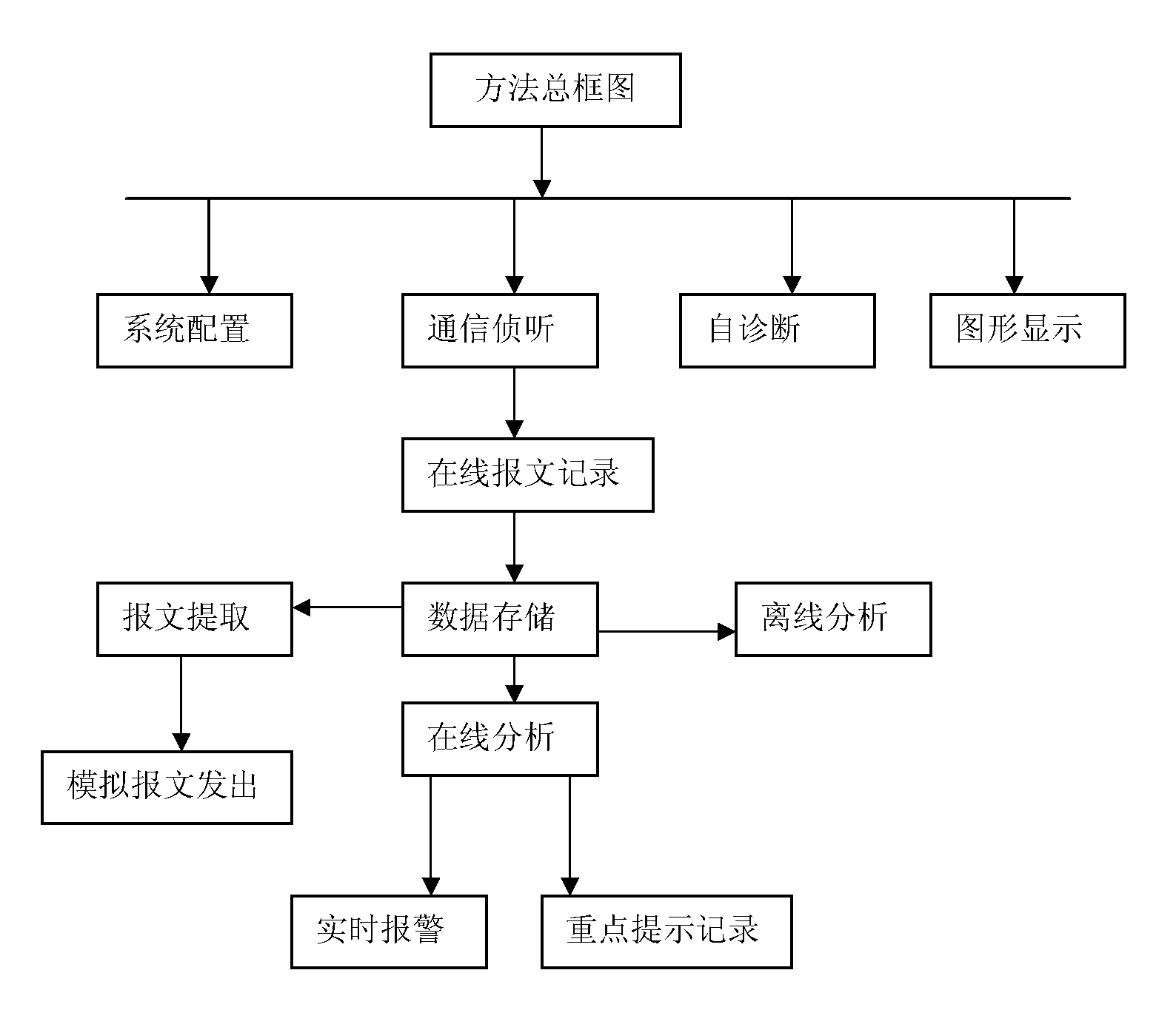 Method for recording automated information of transformer substation