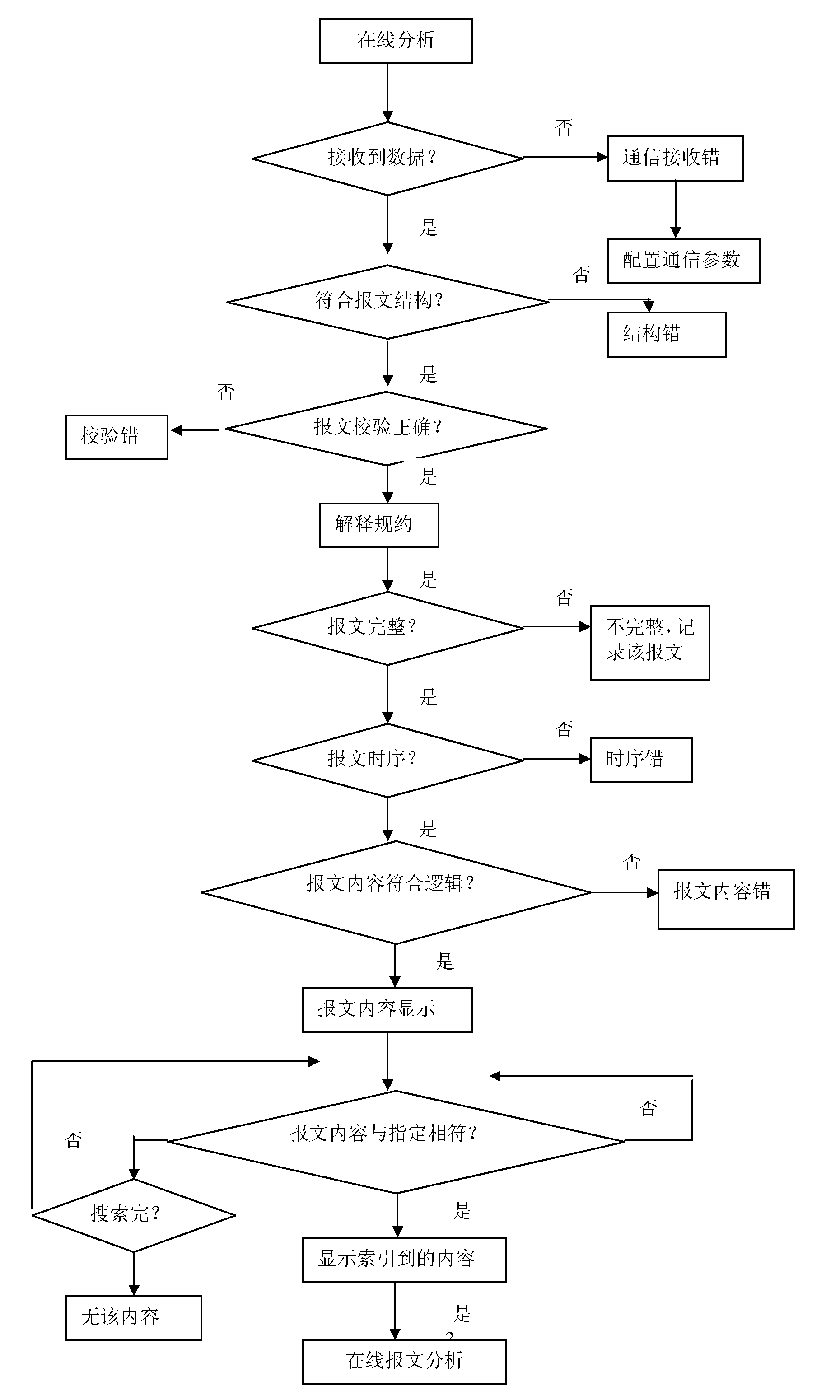 Method for recording automated information of transformer substation