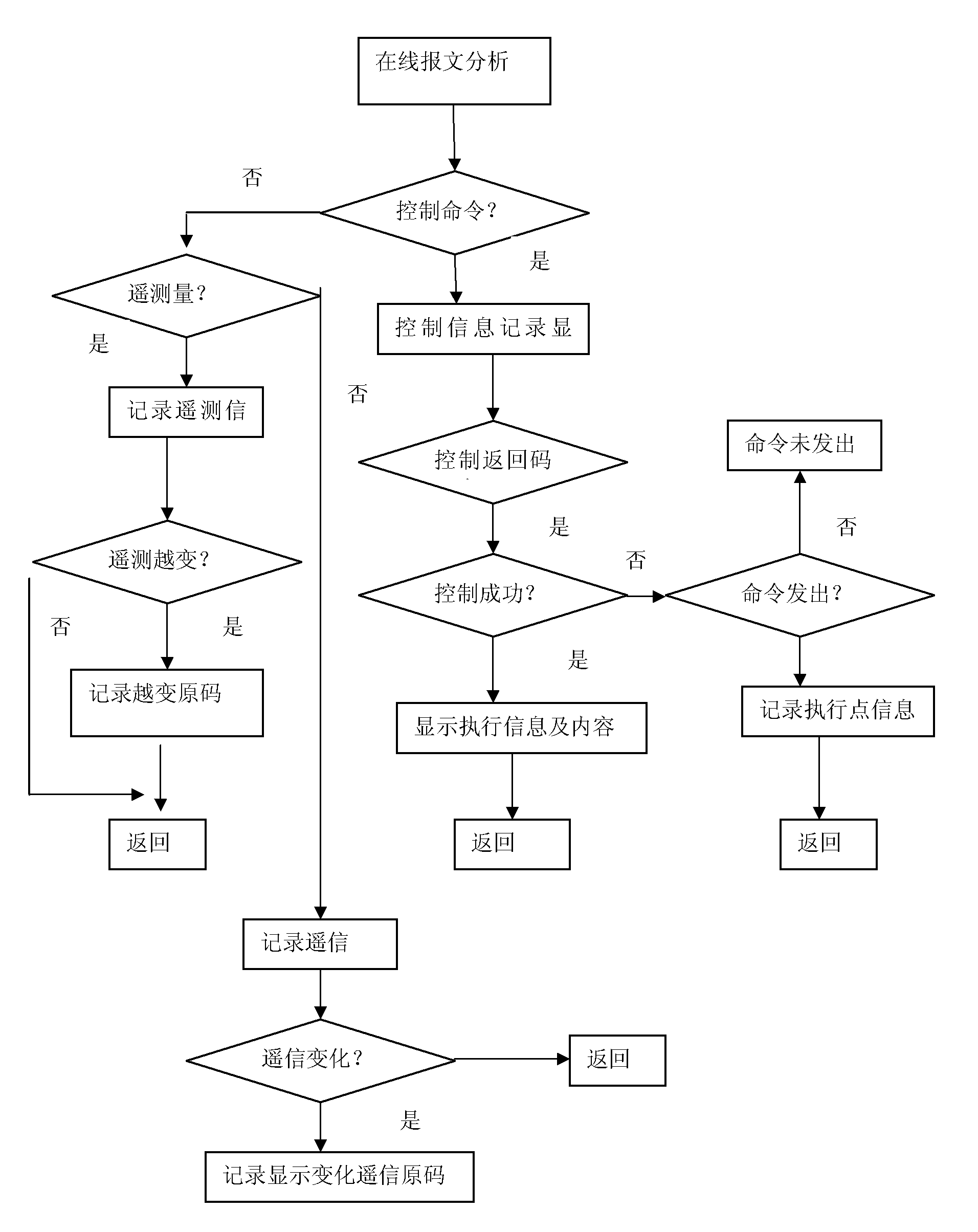 Method for recording automated information of transformer substation