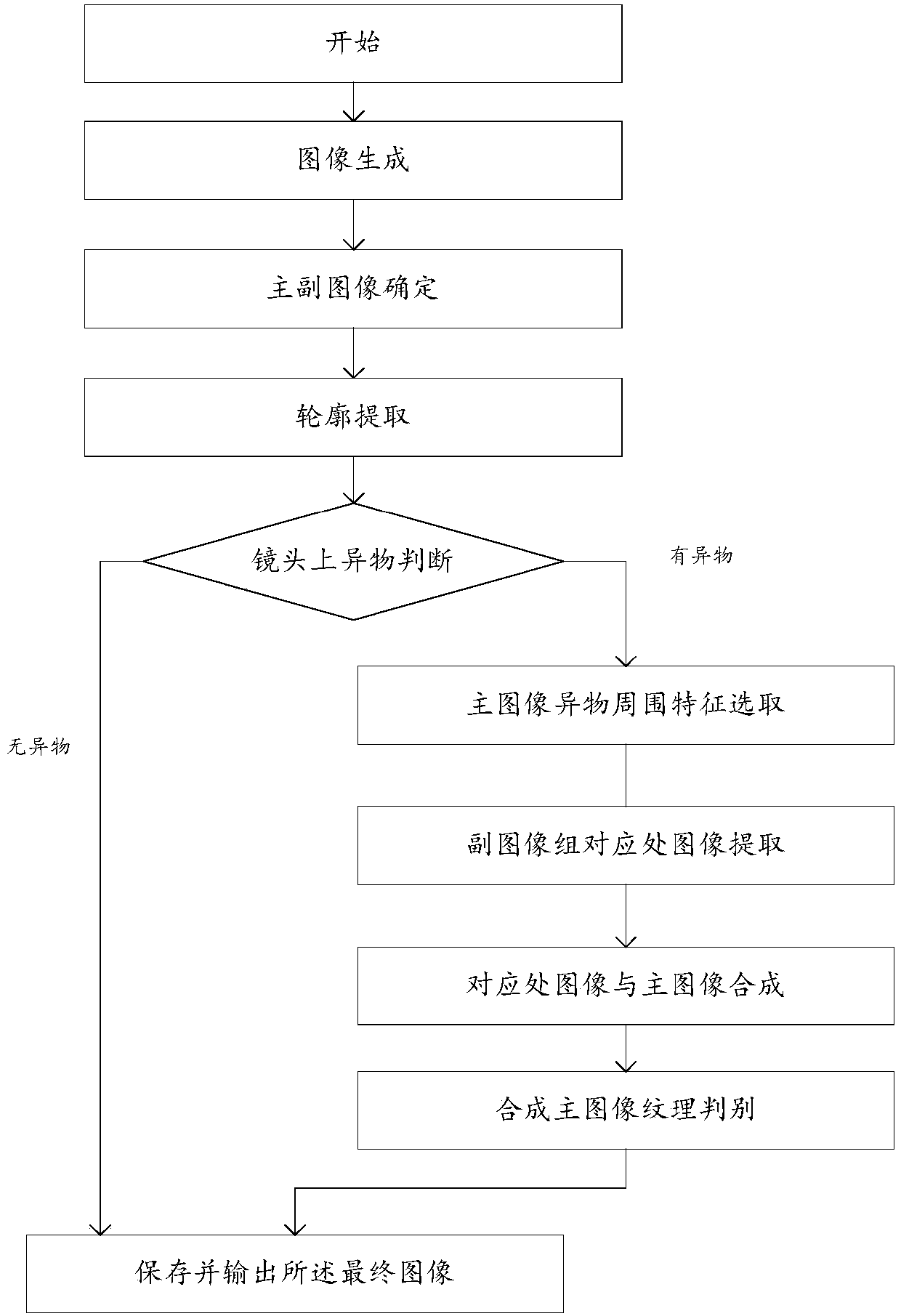 Endoscope signal processing method and system