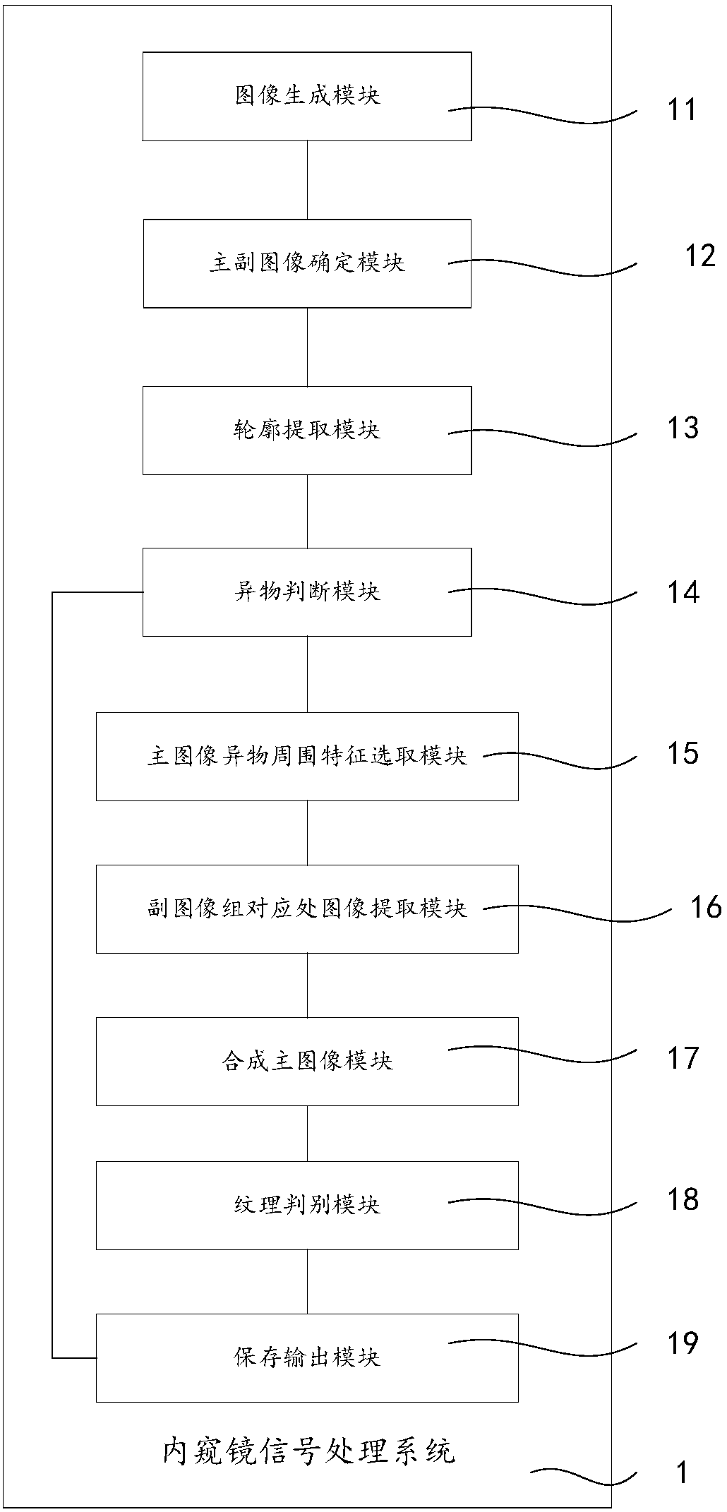 Endoscope signal processing method and system