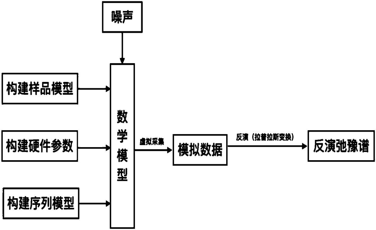 Relaxation spectrum analysis method and analysis system for simulated magnetic resonance imaging based on numerical simulation technology