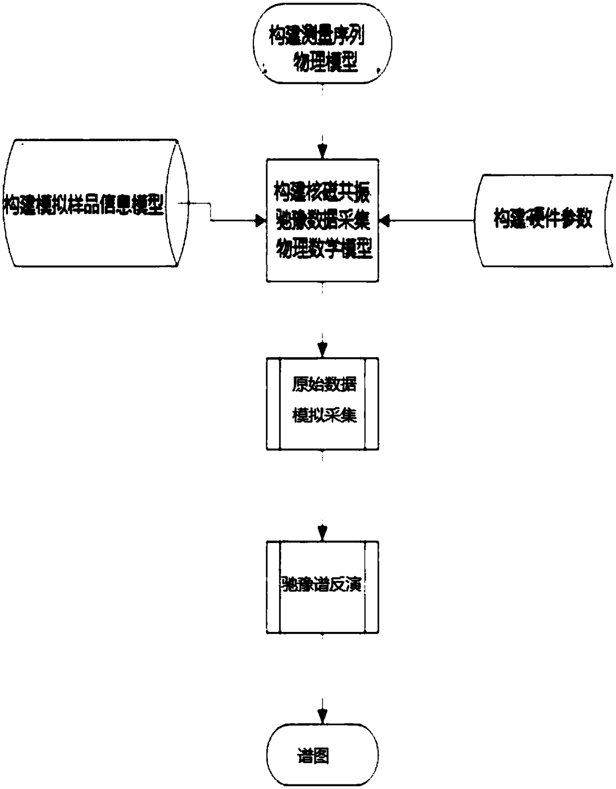 Relaxation spectrum analysis method and analysis system for simulated magnetic resonance imaging based on numerical simulation technology