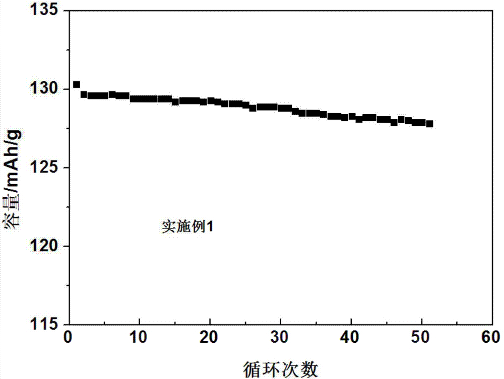 Preparation method of modified lithium nickel manganese oxide cathode material