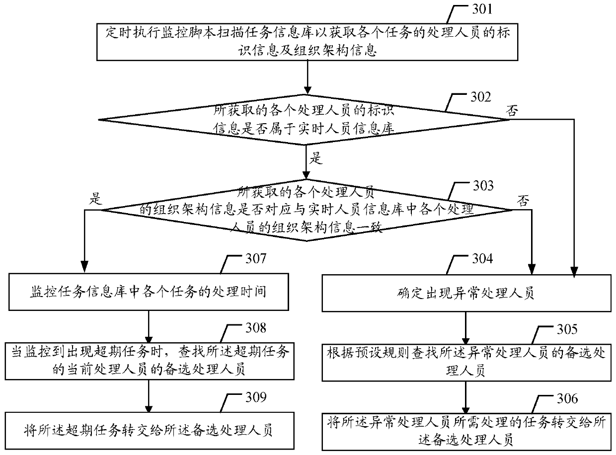 A task management method and device