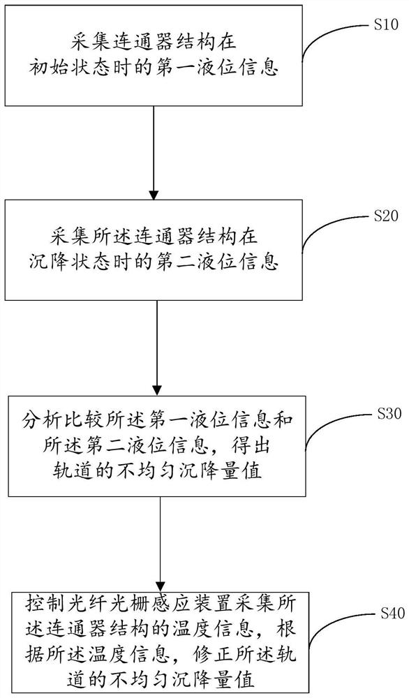 Track deformation measuring method and device based on fiber bragg grating