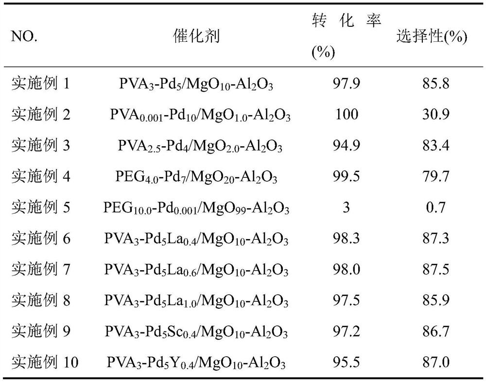 Catalyst for producing methyl methacrylate by one-step oxidative esterification method and its preparation method and application