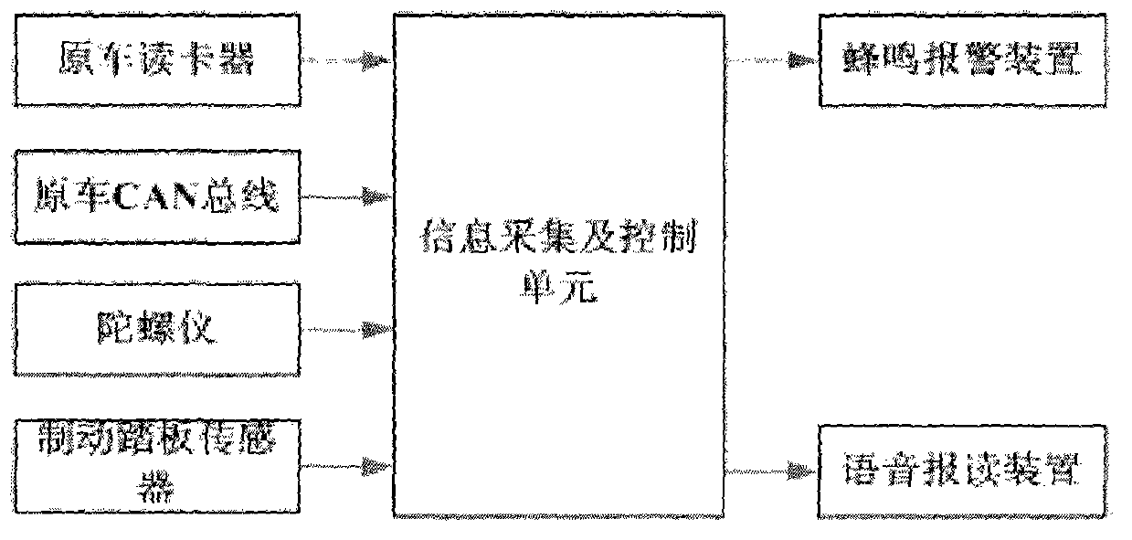 Automobile service braking efficiency dynamic monitoring and alarming system