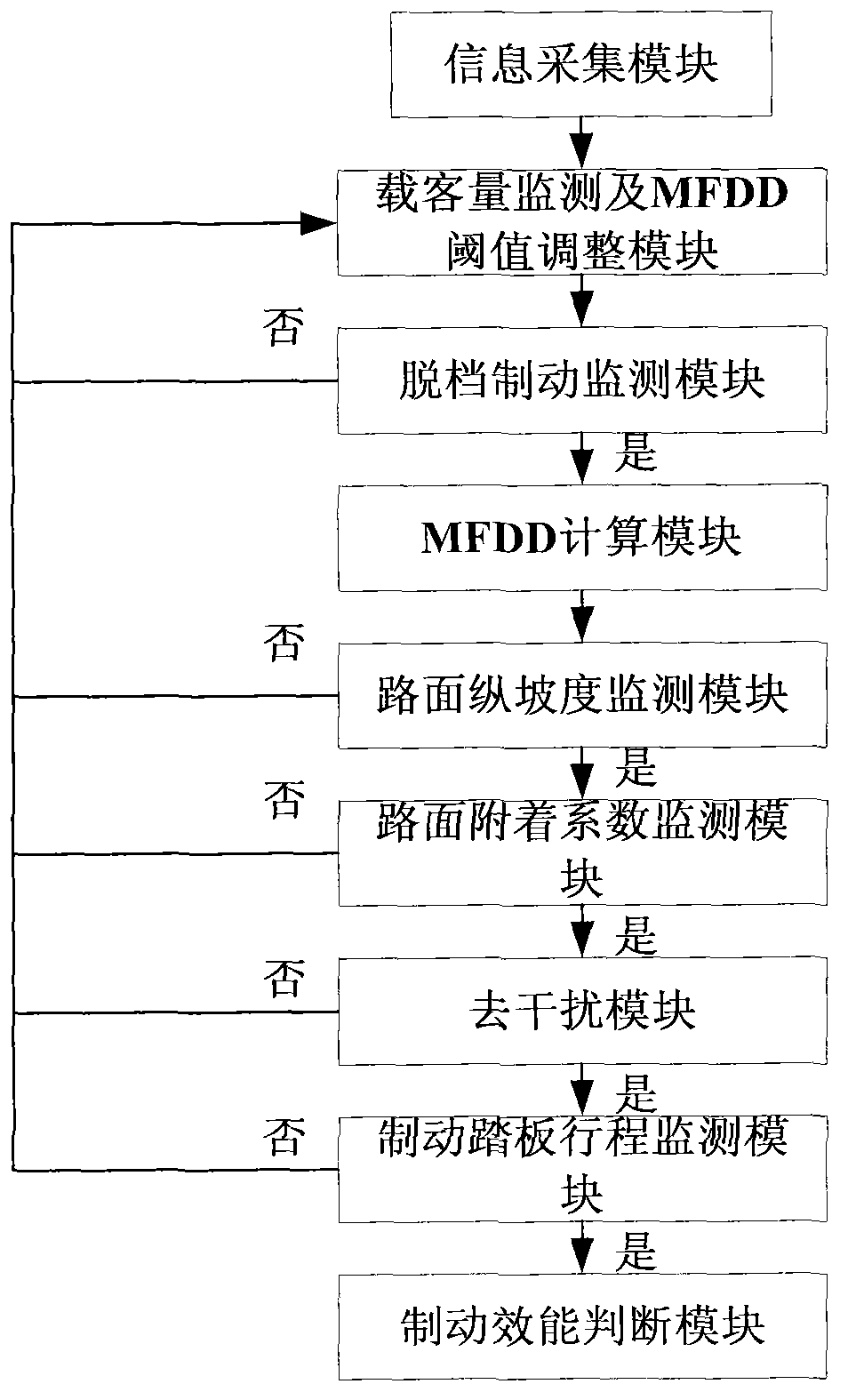 Automobile service braking efficiency dynamic monitoring and alarming system