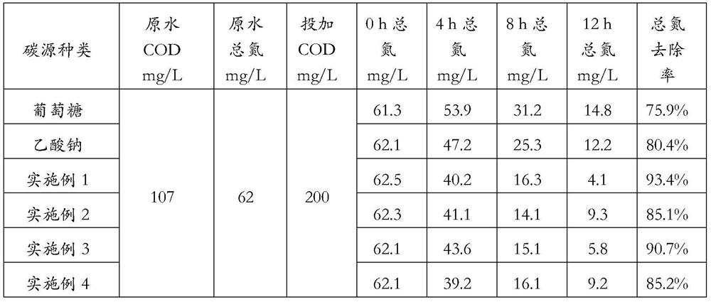 Bioactive carbon source for sewage denitrification and preparation method thereof