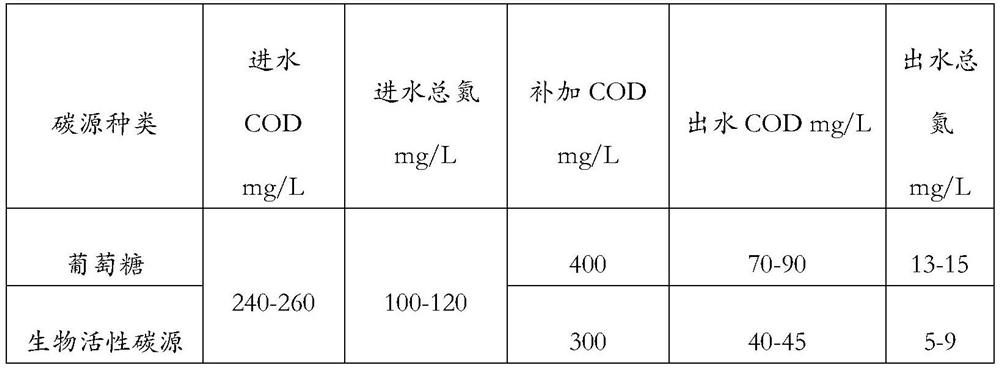 Bioactive carbon source for sewage denitrification and preparation method thereof