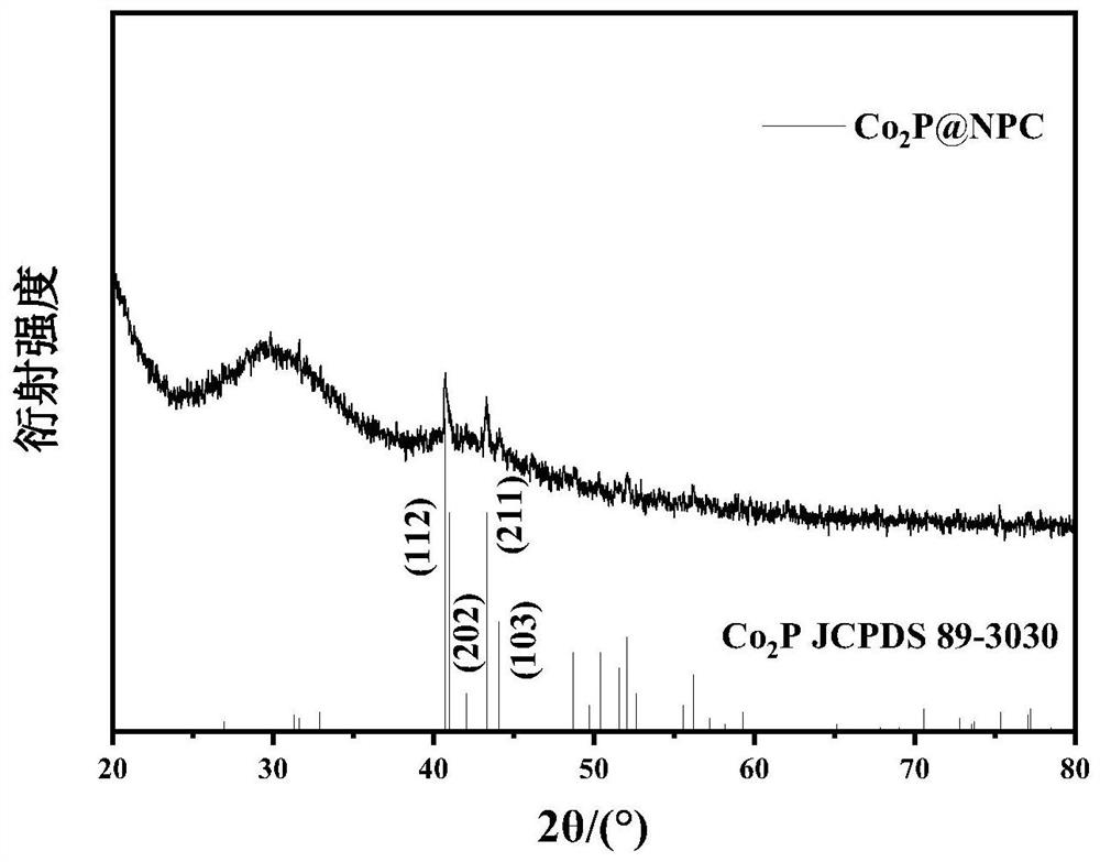 Nitrogen-phosphorus-doped carbon-coated metal phosphide as well as preparation method and application thereof