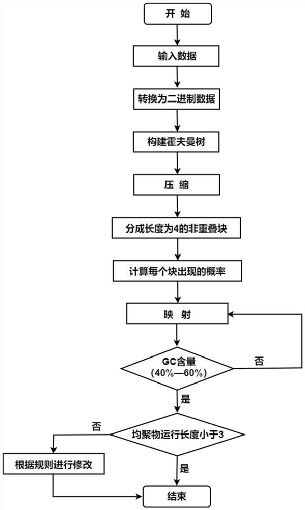 Code word design method for DNA storage