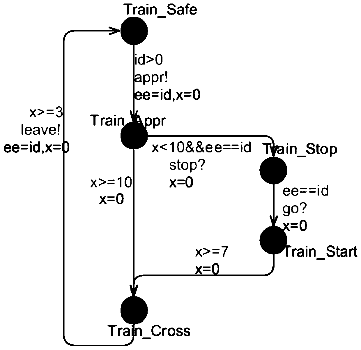 A plc program design method based on timed automata