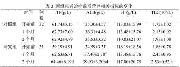 All-round enteral nutrition preparation and preparation method thereof