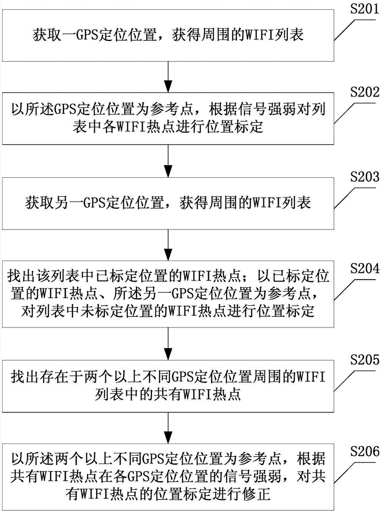 Method and system for demarcating locations of WIFI hot spots