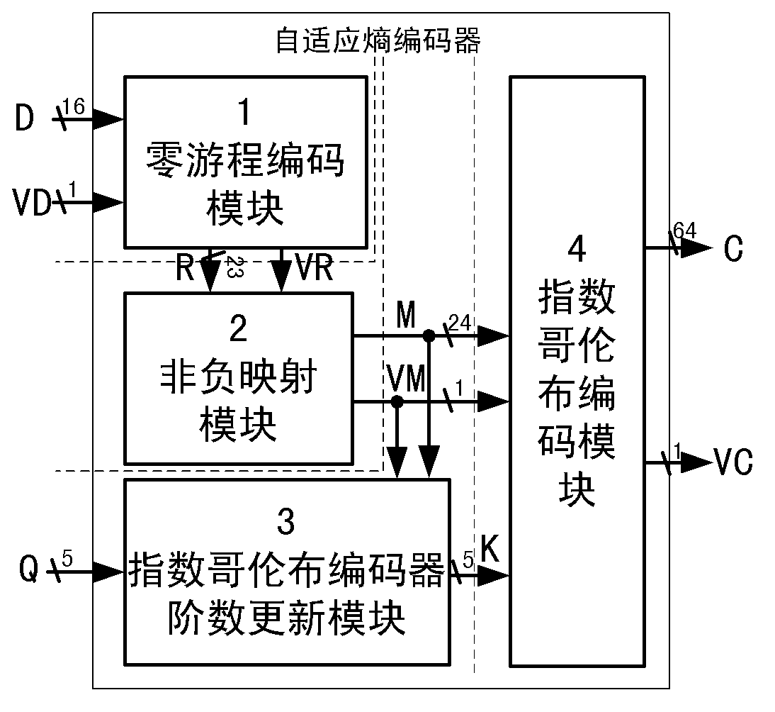 Self-adaption entropy encoder