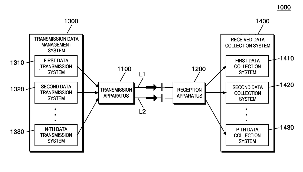 One-direction data transmission/reception apparatus that re-transmits data via plurality of communication lines, and data transmission method using same