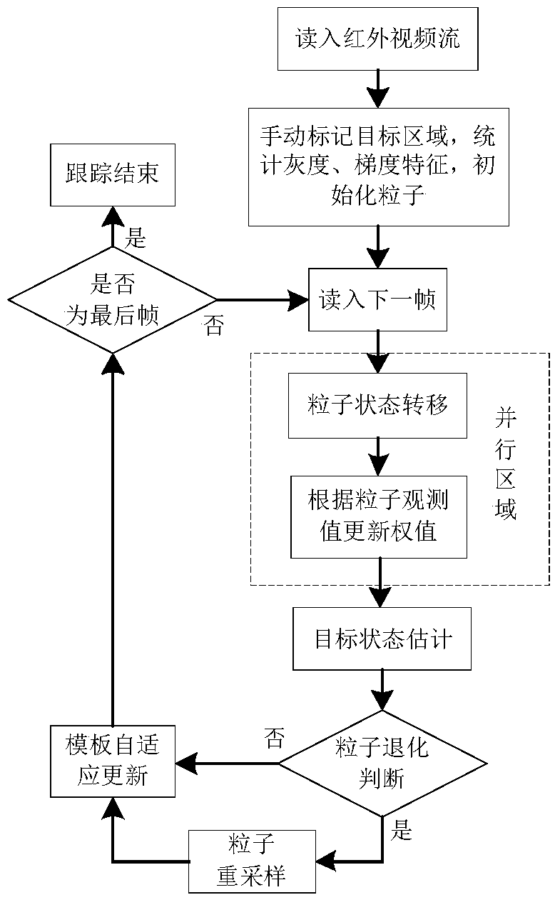 A Particle Filter Infrared Tracking Method Fused with Gradient Feature and Adaptive Template