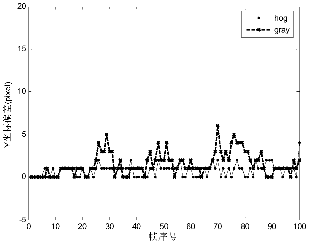 A Particle Filter Infrared Tracking Method Fused with Gradient Feature and Adaptive Template