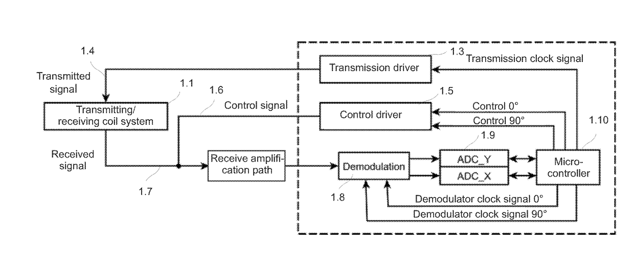 Method for determining at least one physical parameter using a sensor unit