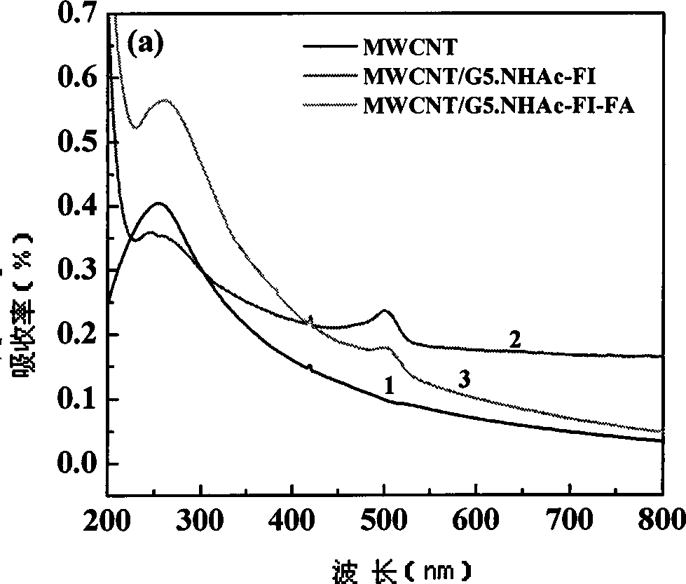 Method for preparing poly(amidoamine)/carbon nanometer tube composite material for cancer cell targeting diagnosis