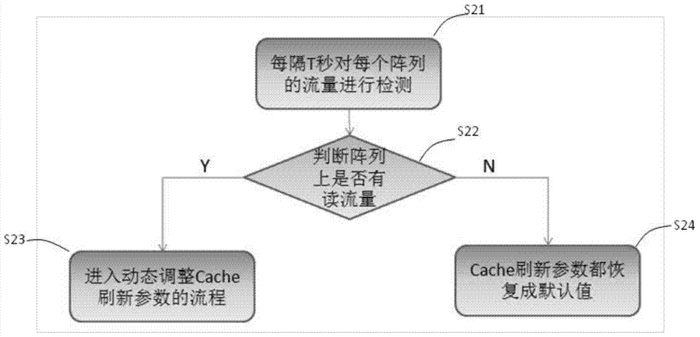 A method and device for automatically adjusting cache refresh parameters