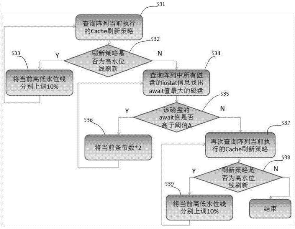 A method and device for automatically adjusting cache refresh parameters