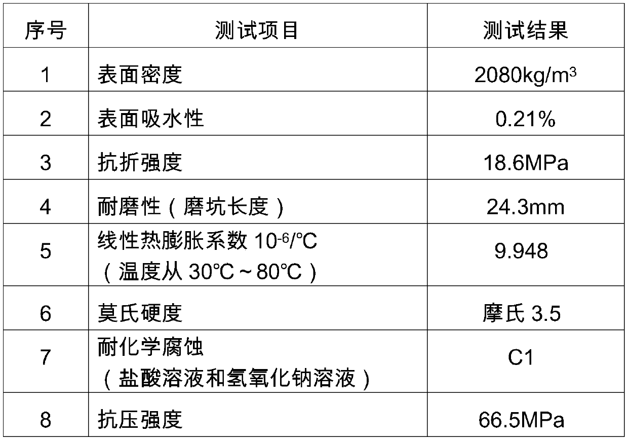 Formula and technological process of glass fiber product